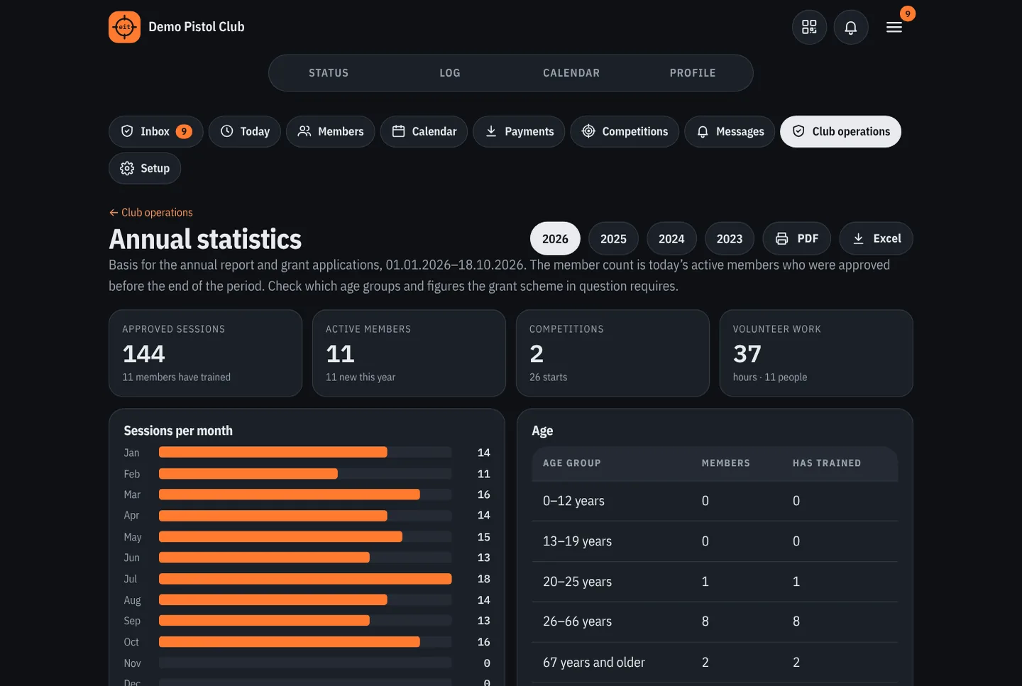 Annual statistics with sessions per month and age distribution