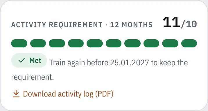 Activity requirement: 11 of 10 sessions in the last 12 months, met
